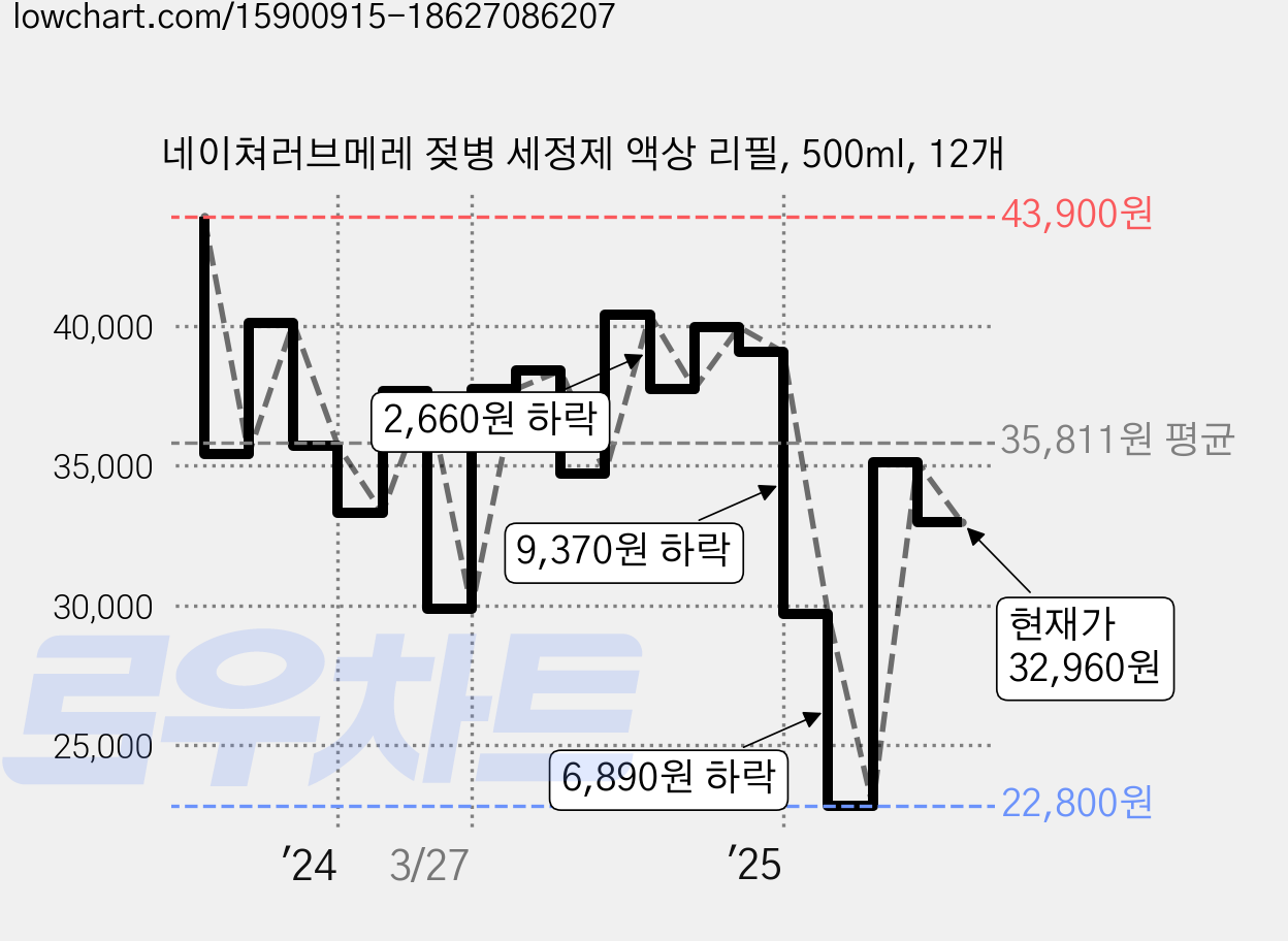 네이쳐러브메레 젖병 세정제 액상 리필, 500ml, 12개 가격 변동 차트, 현재가 32,960원, 관측 최저가 22,800원