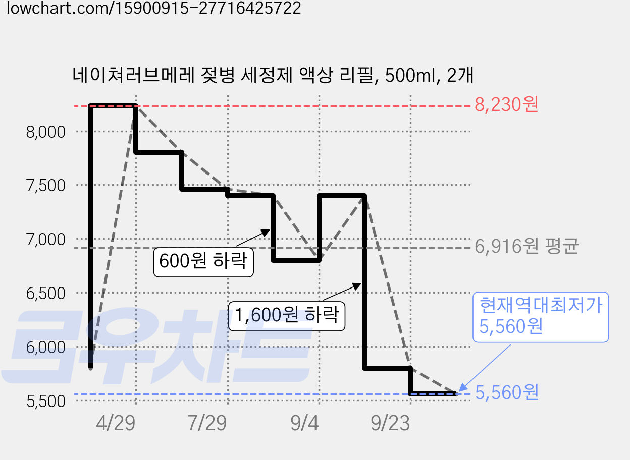 네이쳐러브메레 젖병 세정제 액상 리필, 500ml, 2개 가격 변동 차트, 현재가 5,560원, 역대최저가