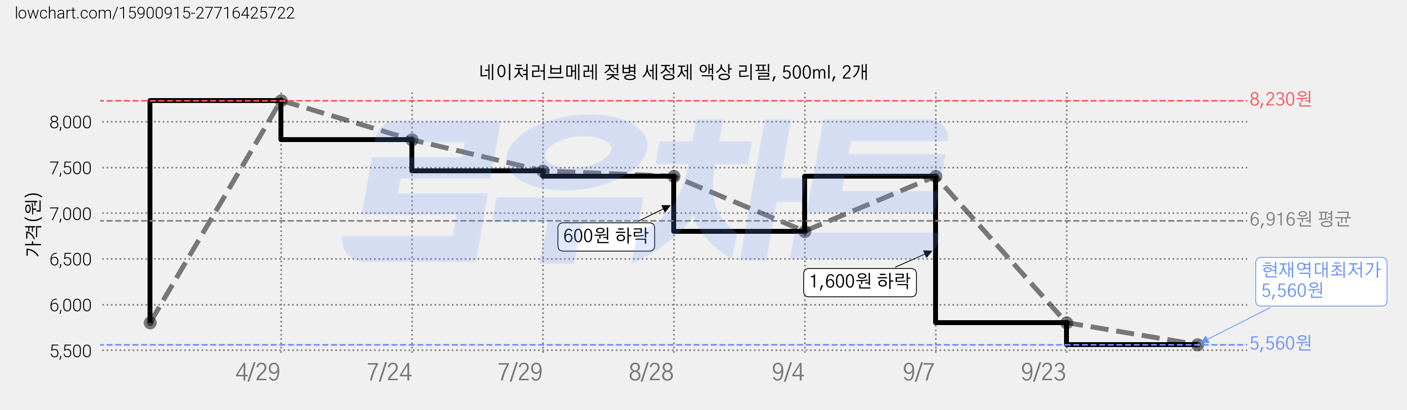 네이쳐러브메레 젖병 세정제 액상 리필, 500ml, 2개 가격 변동 차트, 현재가 5,560원, 역대최저가