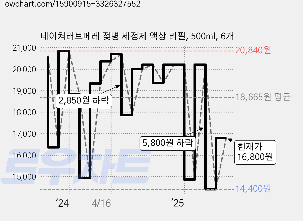 네이쳐러브메레 젖병 세정제 액상 리필, 500ml, 6개 가격 변동 차트, 현재가 16,800원, 관측 최저가 14,400원