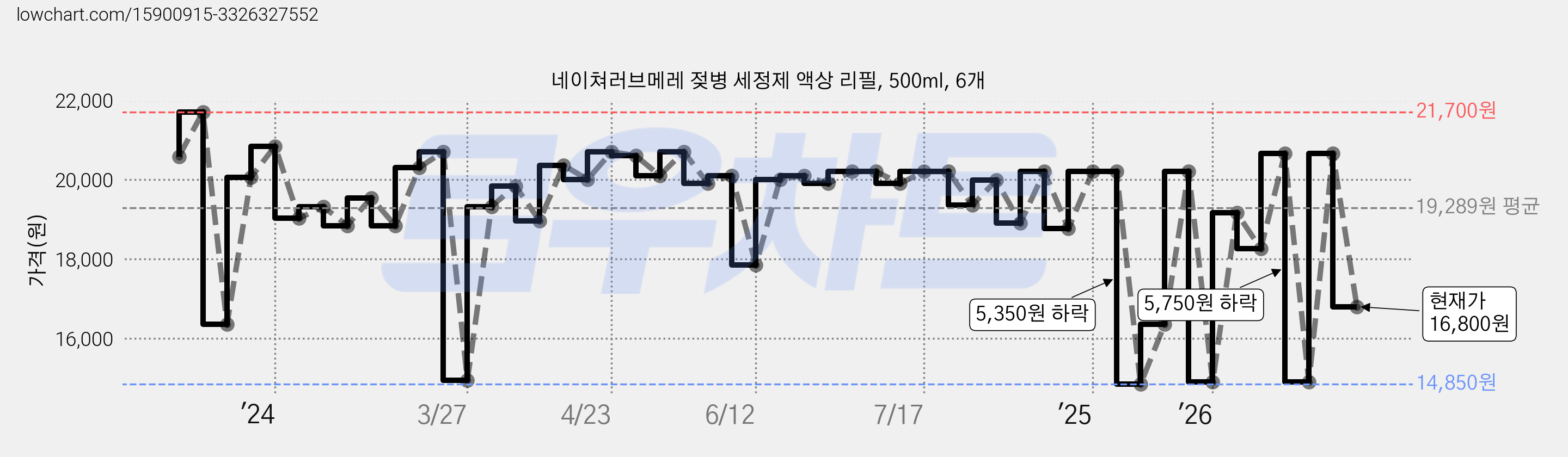 네이쳐러브메레 젖병 세정제 액상 리필, 500ml, 6개 가격 변동 차트, 현재가 16,800원, 관측 최저가 14,400원