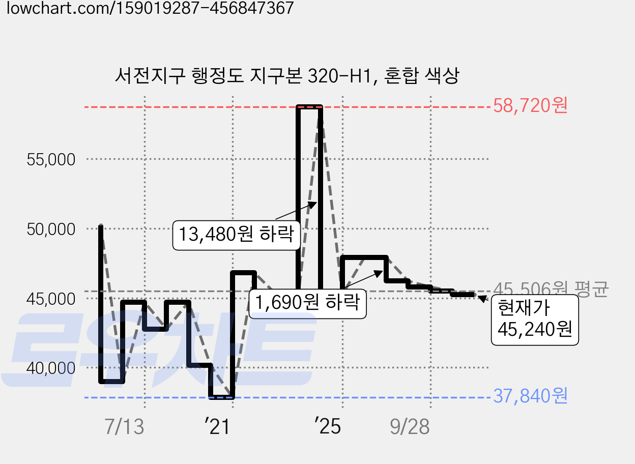 서전지구 행정도 지구본 320-H1, 혼합 색상 가격 변동 차트, 현재가 45,240원, 관측 최저가 36,100원