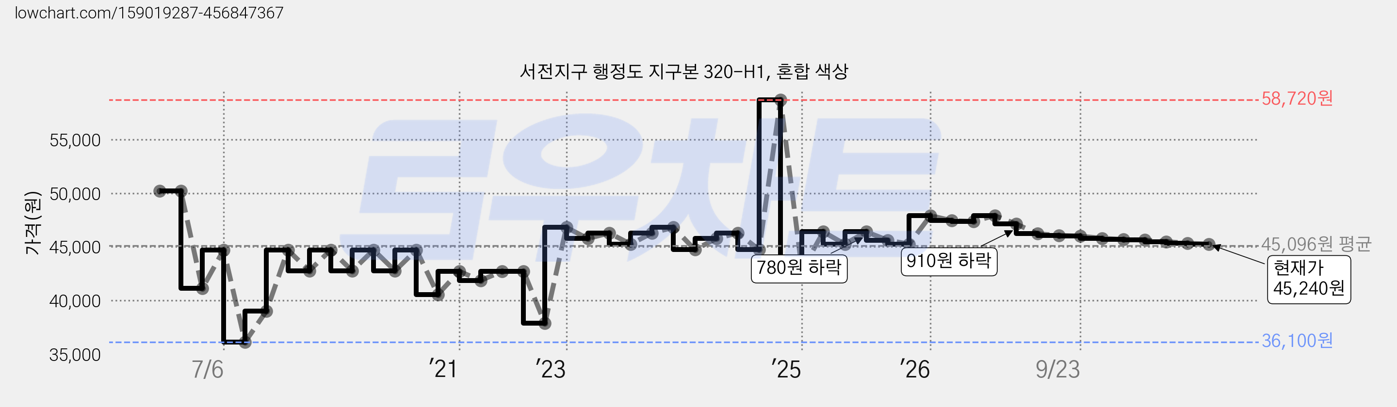 서전지구 행정도 지구본 320-H1, 혼합 색상 가격 변동 차트, 현재가 45,240원, 관측 최저가 36,100원