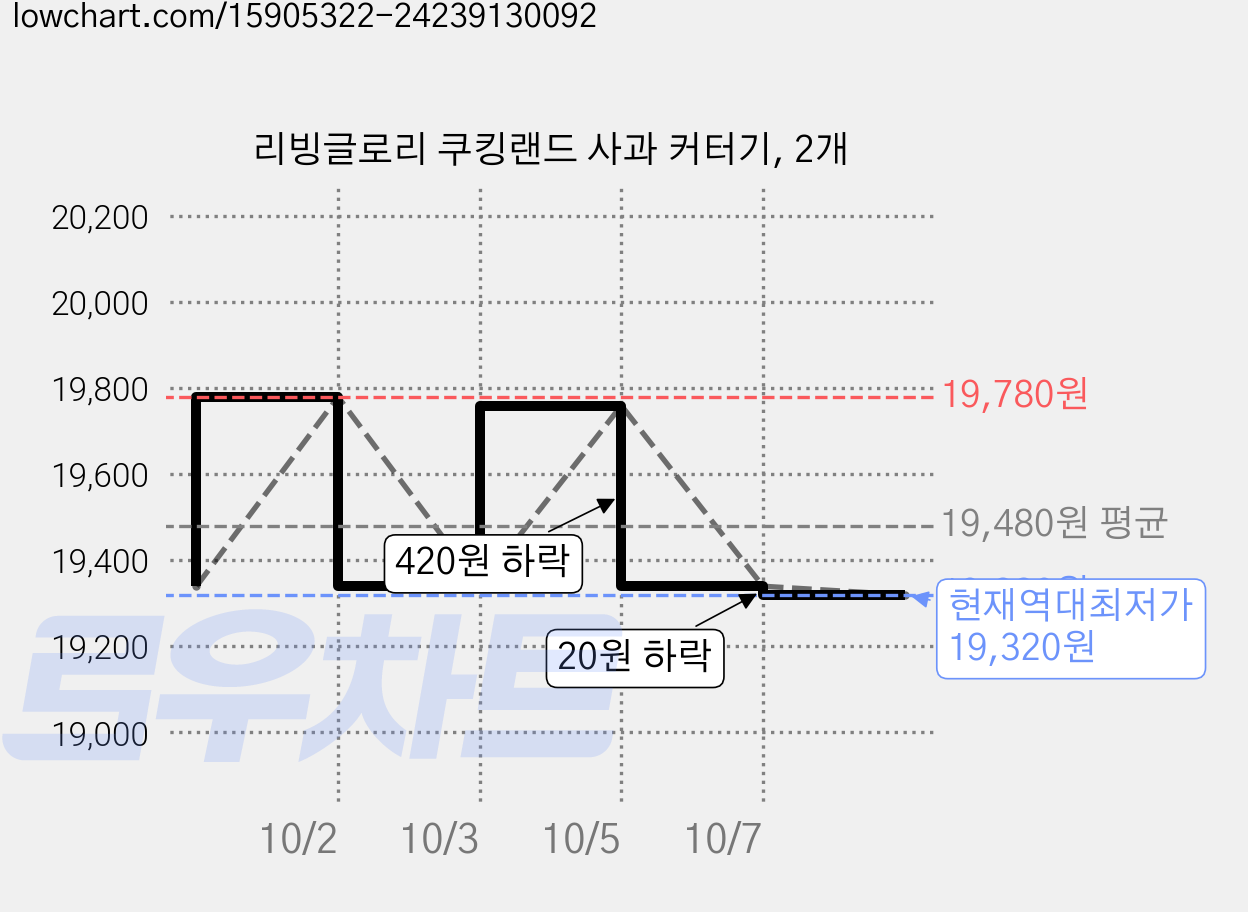 리빙글로리 쿠킹랜드 사과 커터기, 2개 가격 변동 차트, 현재가 19,320원, 역대최저가