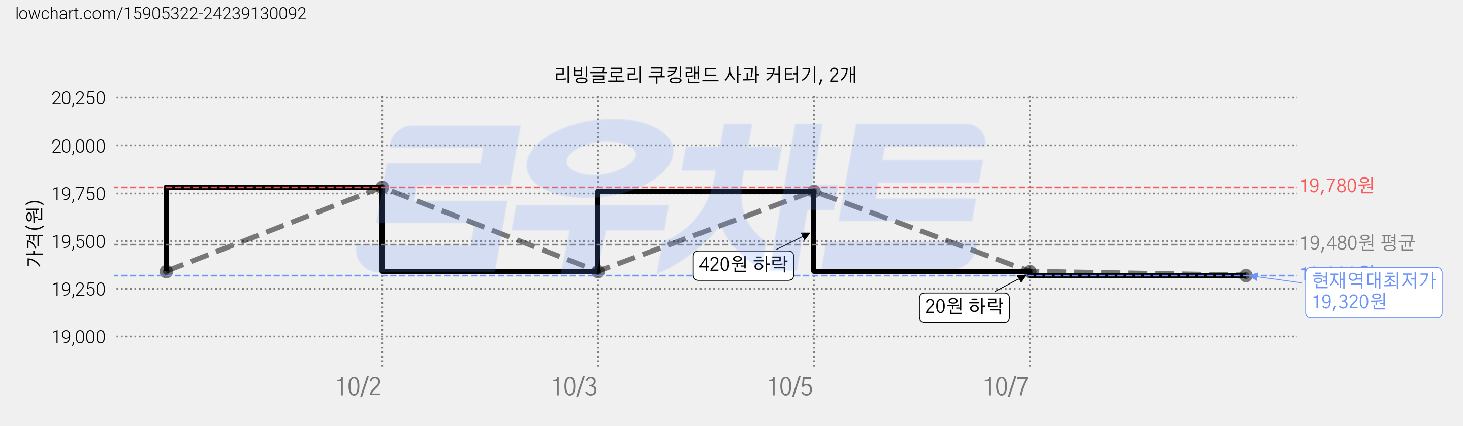 리빙글로리 쿠킹랜드 사과 커터기, 2개 가격 변동 차트, 현재가 19,320원, 역대최저가