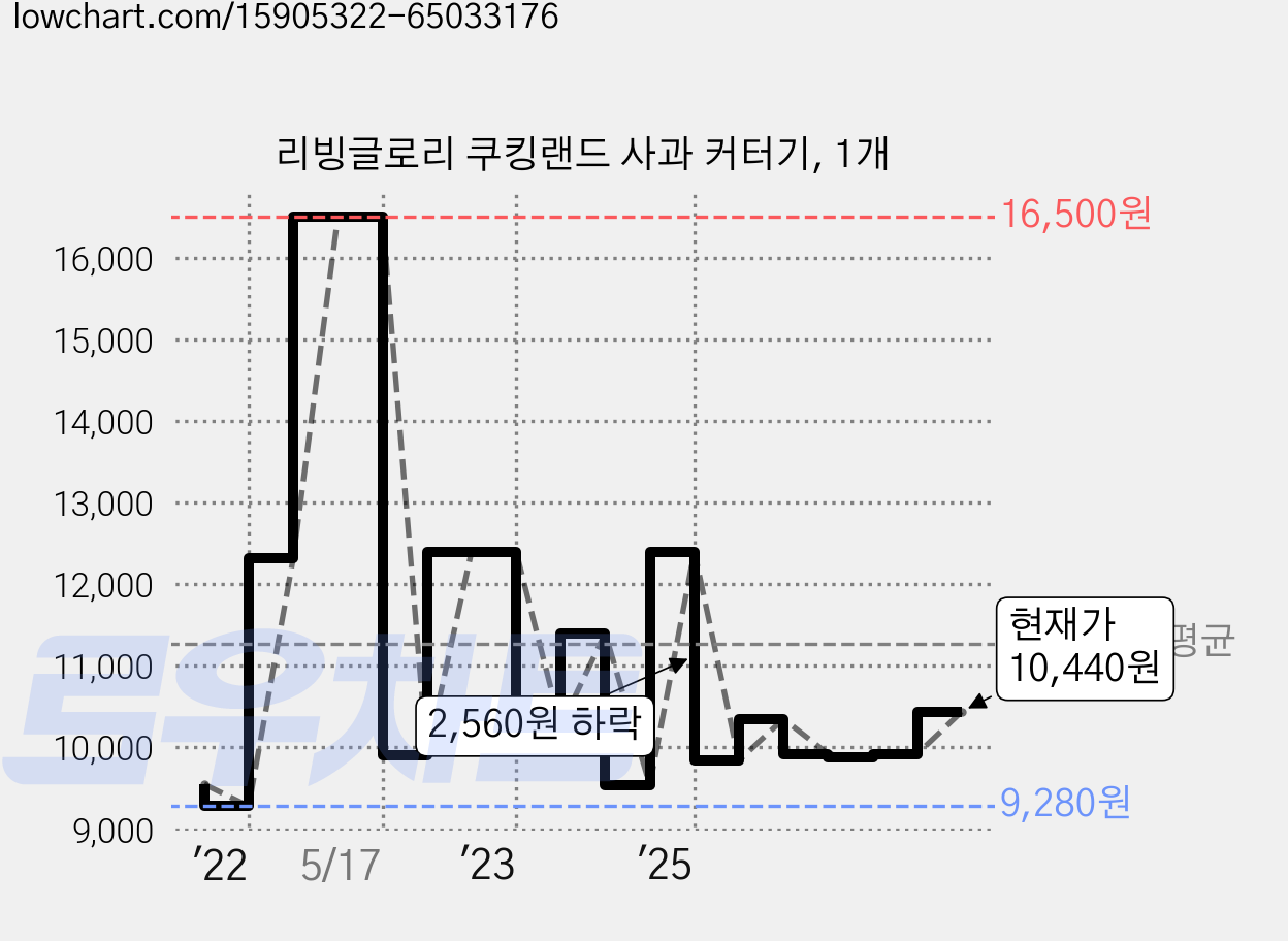 리빙글로리 쿠킹랜드 사과 커터기, 1개 가격 변동 차트, 현재가 10,130원, 관측 최저가 8,730원