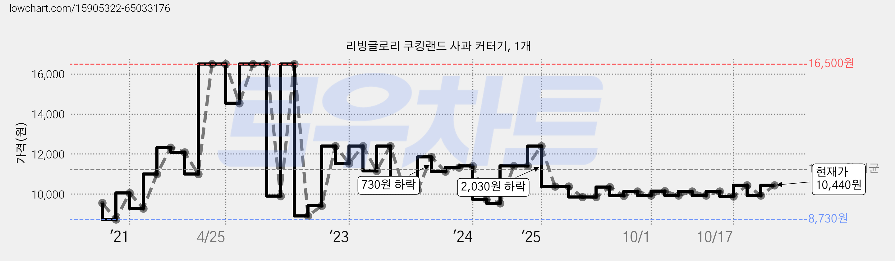 리빙글로리 쿠킹랜드 사과 커터기, 1개 가격 변동 차트, 현재가 10,130원, 관측 최저가 8,730원