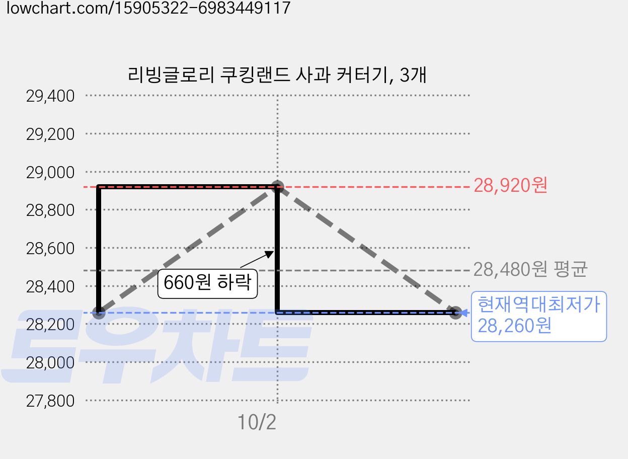 리빙글로리 쿠킹랜드 사과 커터기, 3개 가격 변동 차트, 현재가 28,260원, 역대최저가