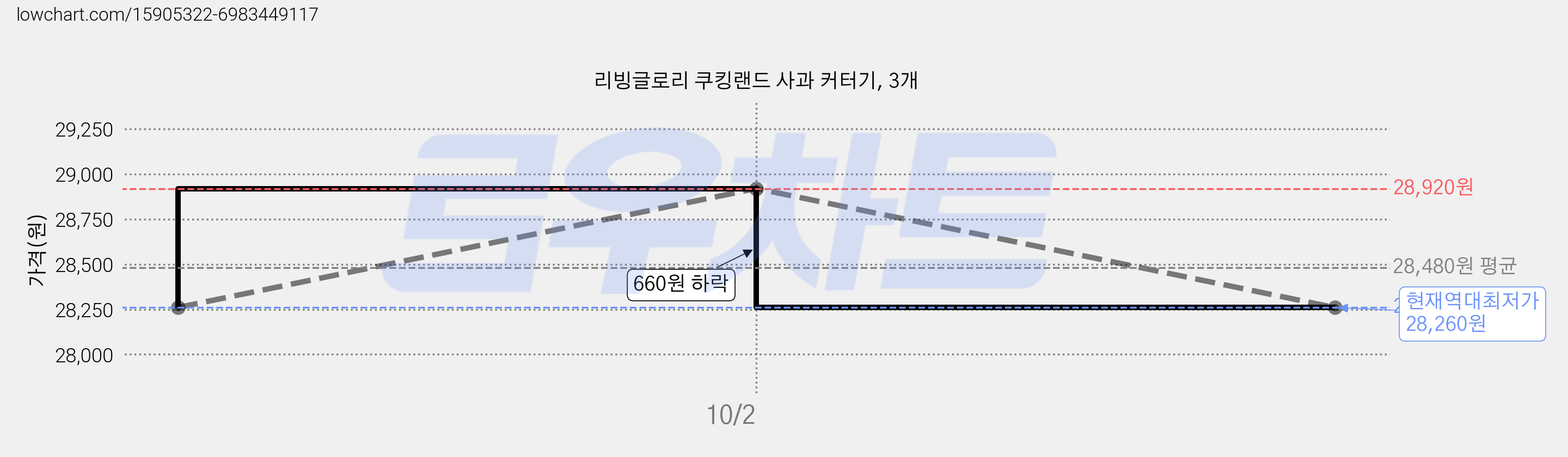 리빙글로리 쿠킹랜드 사과 커터기, 3개 가격 변동 차트, 현재가 28,260원, 역대최저가