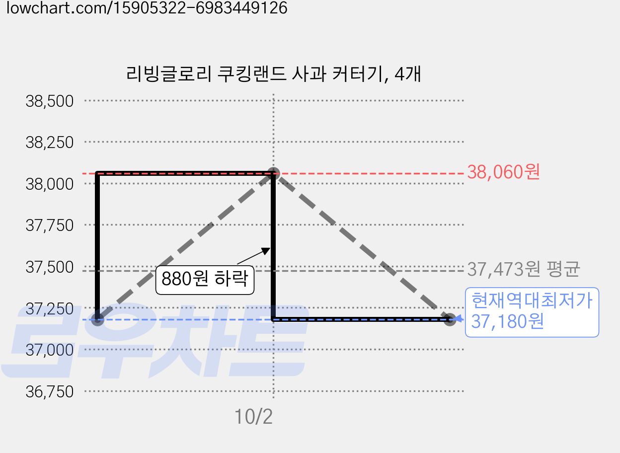 리빙글로리 쿠킹랜드 사과 커터기, 4개 가격 변동 차트, 현재가 37,180원, 역대최저가