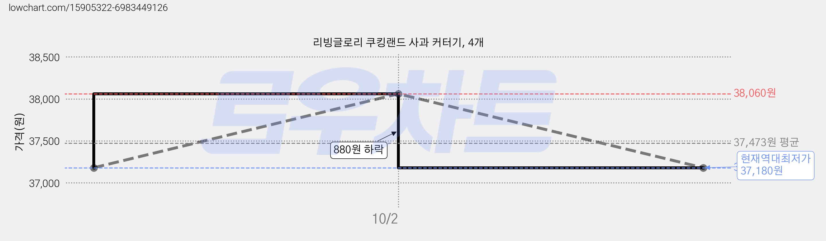 리빙글로리 쿠킹랜드 사과 커터기, 4개 가격 변동 차트, 현재가 37,180원, 역대최저가