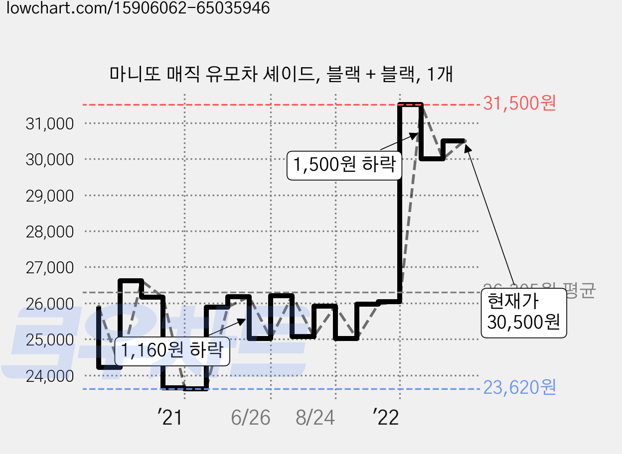 마니또 매직 유모차 셰이드, 블랙 + 블랙, 1개 가격 변동 차트, 현재가 30,500원, 관측 최저가 23,310원