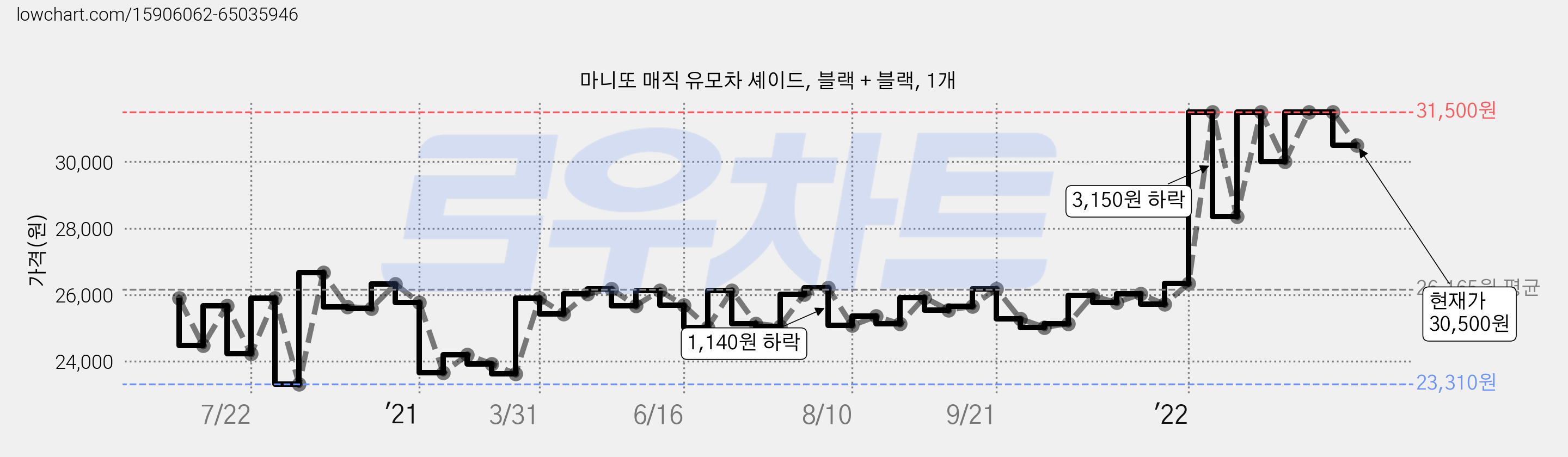 마니또 매직 유모차 셰이드, 블랙 + 블랙, 1개 가격 변동 차트, 현재가 30,500원, 관측 최저가 23,310원
