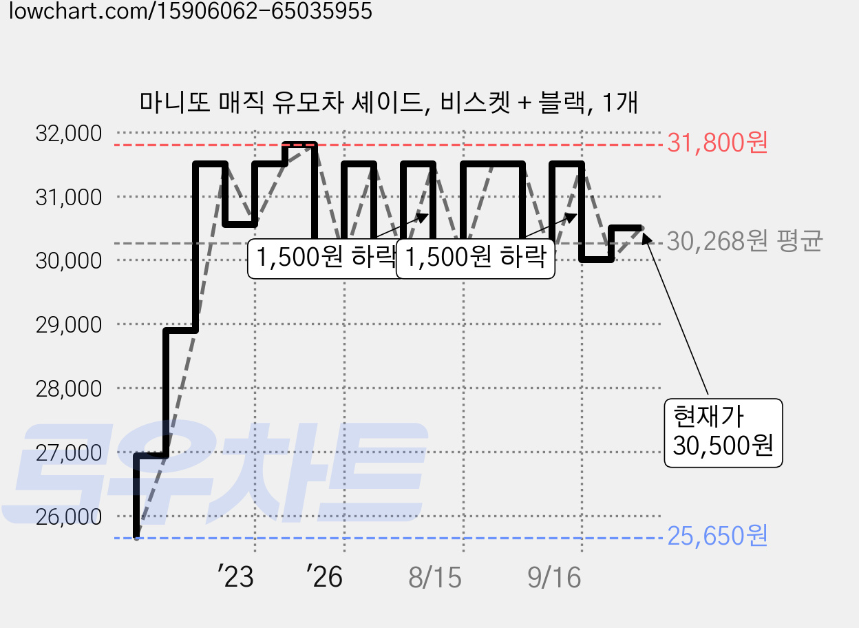 마니또 매직 유모차 셰이드, 비스켓 + 블랙, 1개 가격 변동 차트, 현재가 30,500원, 관측 최저가 25,650원