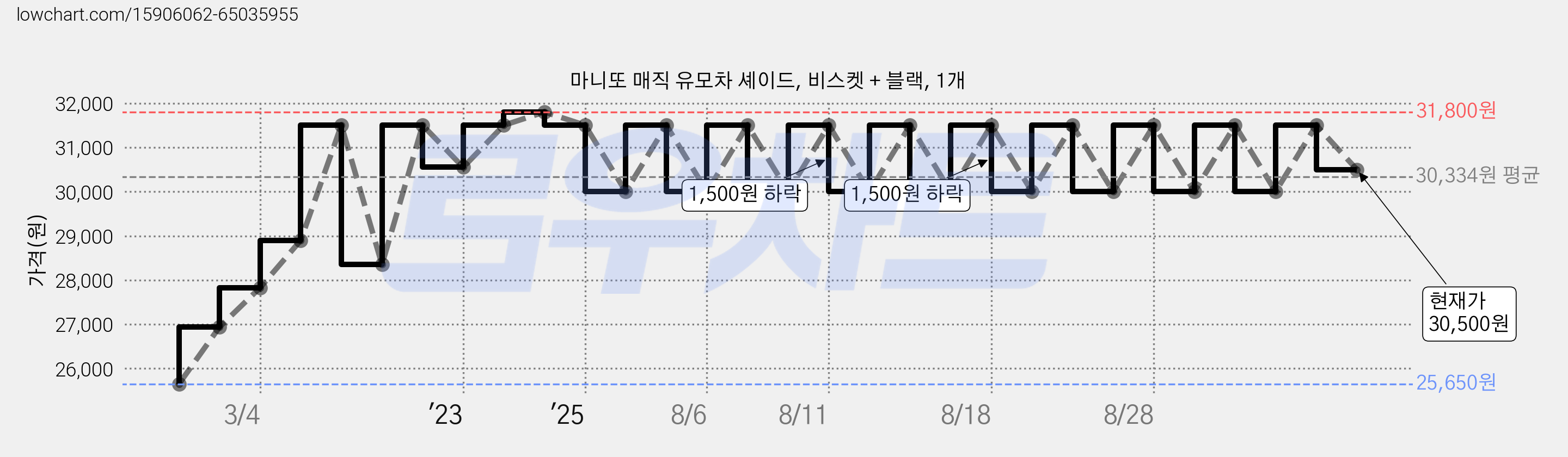 마니또 매직 유모차 셰이드, 비스켓 + 블랙, 1개 가격 변동 차트, 현재가 30,500원, 관측 최저가 25,650원