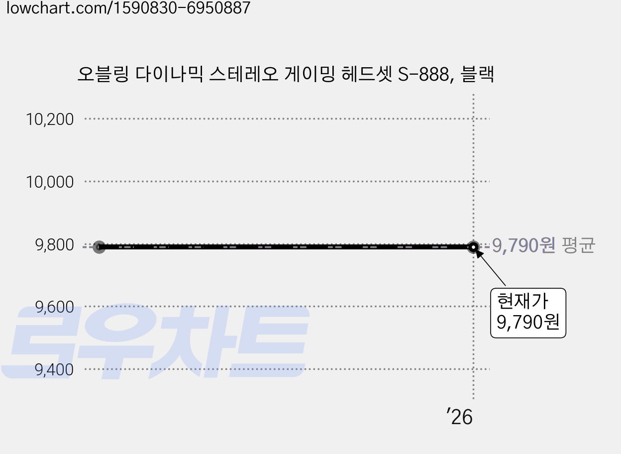 오블링 다이나믹 스테레오 게이밍 헤드셋 S-888, 블랙 가격 변동 차트, 현재가 9,790원