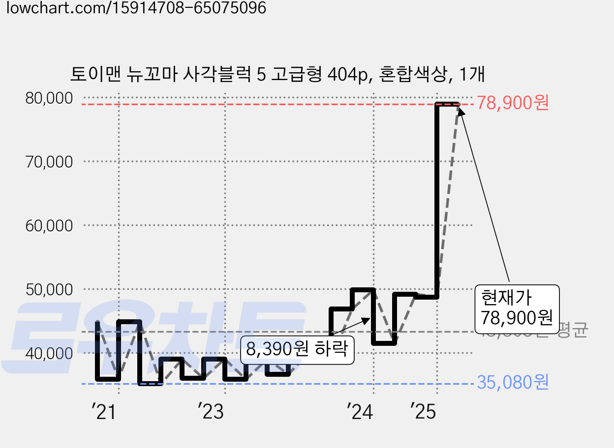 토이맨 뉴꼬마 사각블럭 5 고급형 404p, 혼합색상, 1개 가격 변동 차트, 현재가 78,900원, 관측 최저가 34,360원