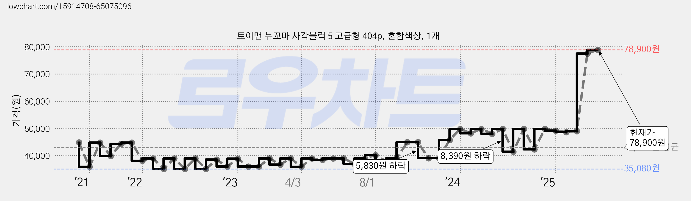 토이맨 뉴꼬마 사각블럭 5 고급형 404p, 혼합색상, 1개 가격 변동 차트, 현재가 78,900원, 관측 최저가 34,360원