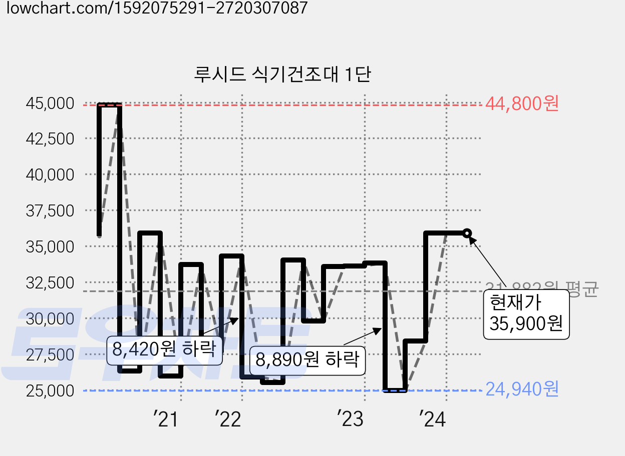 루시드 식기건조대 1단 가격 변동 차트, 현재가 35,900원, 역대최저가