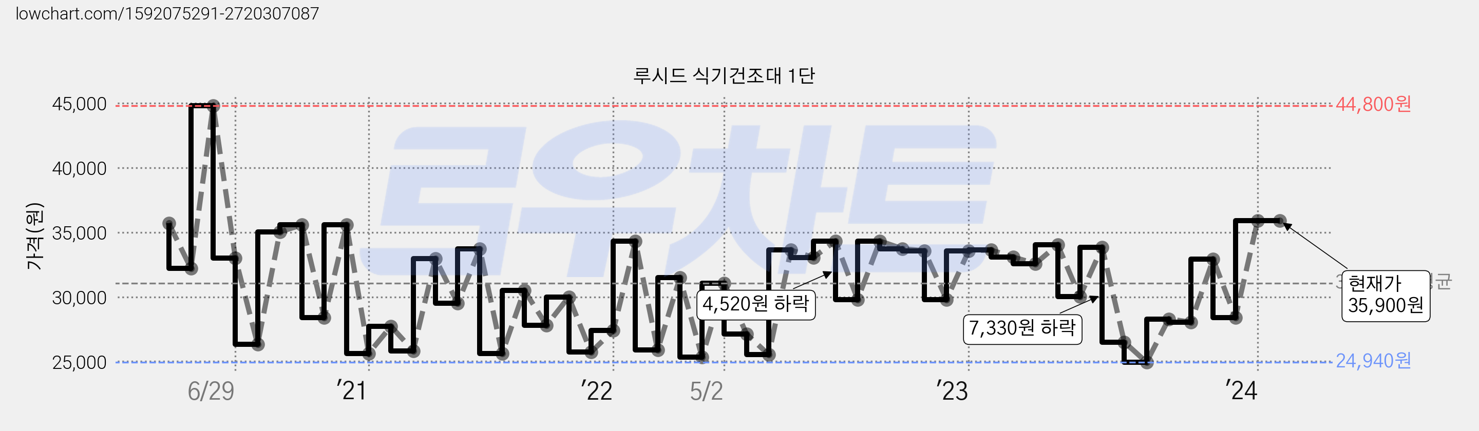루시드 식기건조대 1단 가격 변동 차트, 현재가 35,900원, 역대최저가