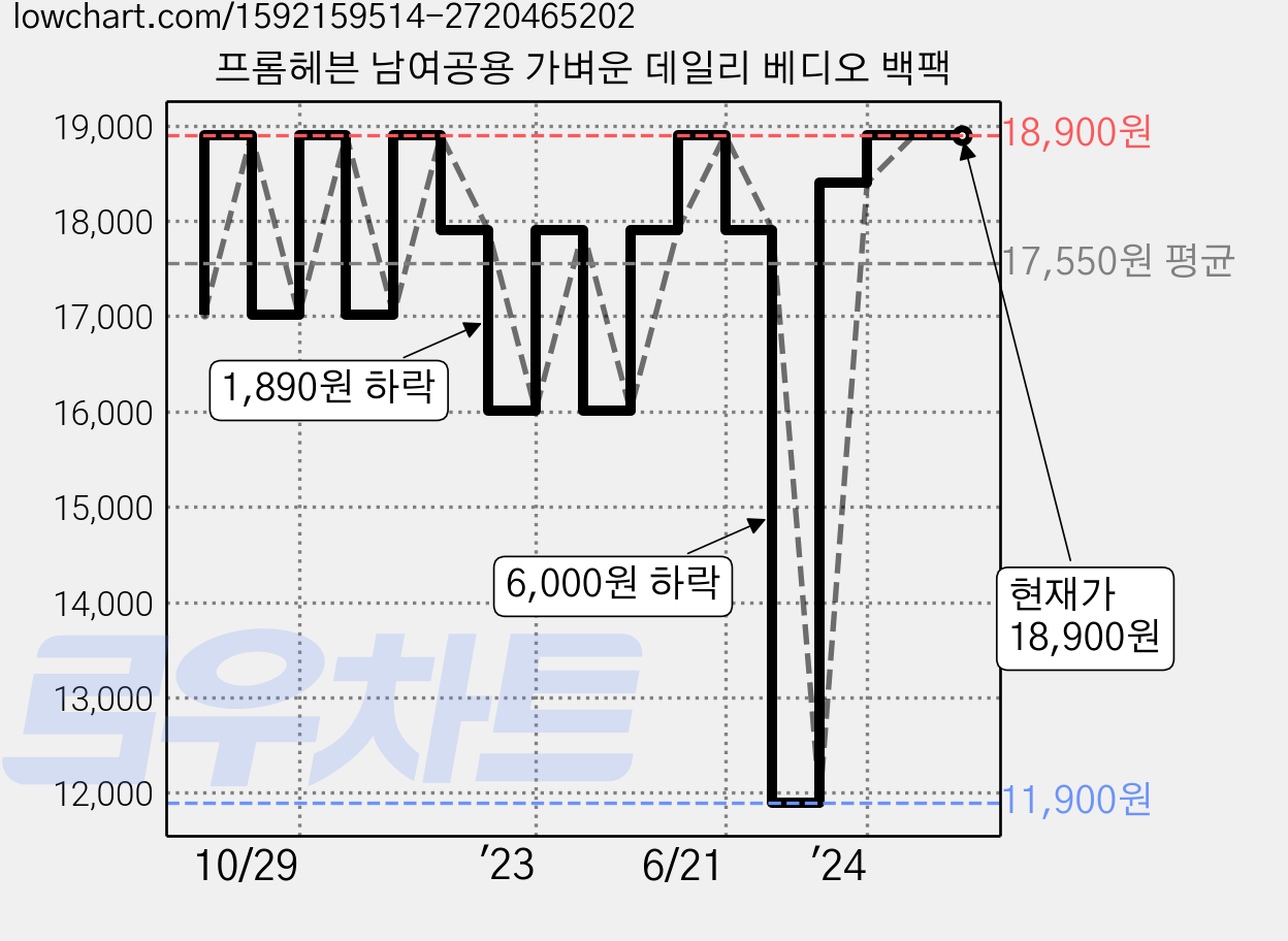 프롬헤븐 남여공용 가벼운 데일리 베디오 백팩 가격 변동 차트, 현재가 18,900원, 역대최저가