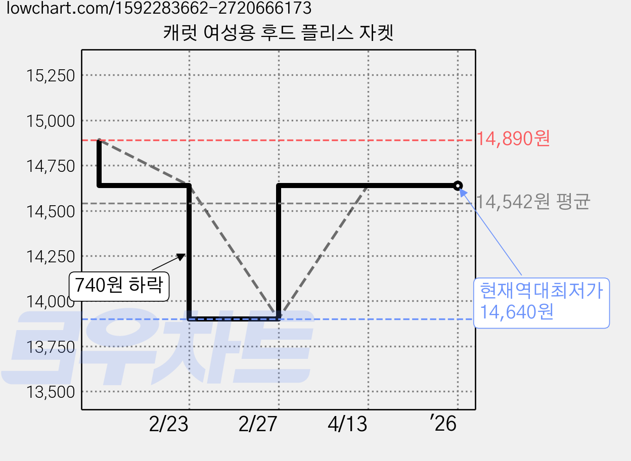 캐럿 여성용 후드 플리스 자켓 가격 변동 차트, 현재가 14,640원, 역대최저가