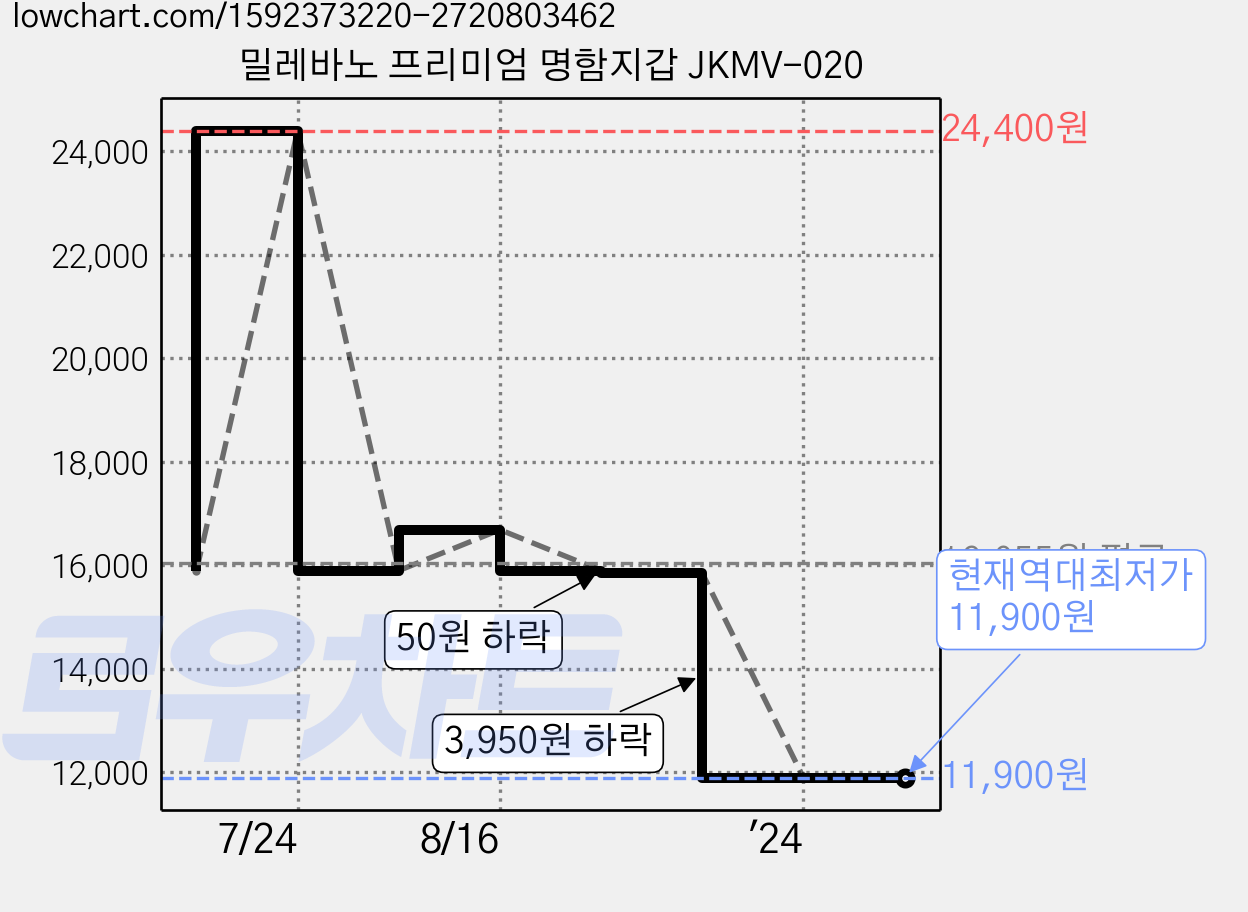 밀레바노 프리미엄 명함지갑 JKMV-020 가격 변동 차트, 현재가 11,900원, 역대최저가