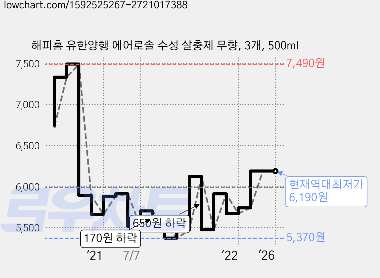 해피홈 유한양행 에어로솔 수성 살충제 무향, 3개, 500ml 가격 변동 차트, 현재가 6,190원, 역대최저가