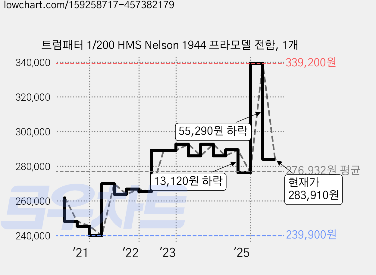 트럼패터 1/200 HMS Nelson 1944 프라모델 전함, 1개 가격 변동 차트, 현재가 283,910원, 관측 최저가 239,900원