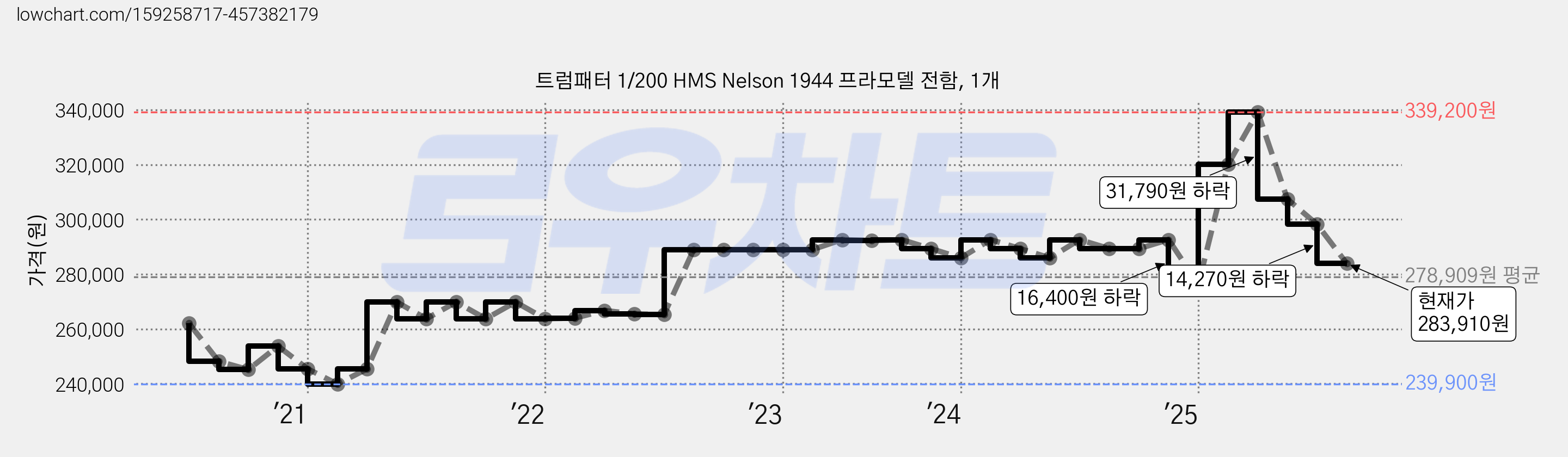 트럼패터 1/200 HMS Nelson 1944 프라모델 전함, 1개 가격 변동 차트, 현재가 283,910원, 관측 최저가 239,900원