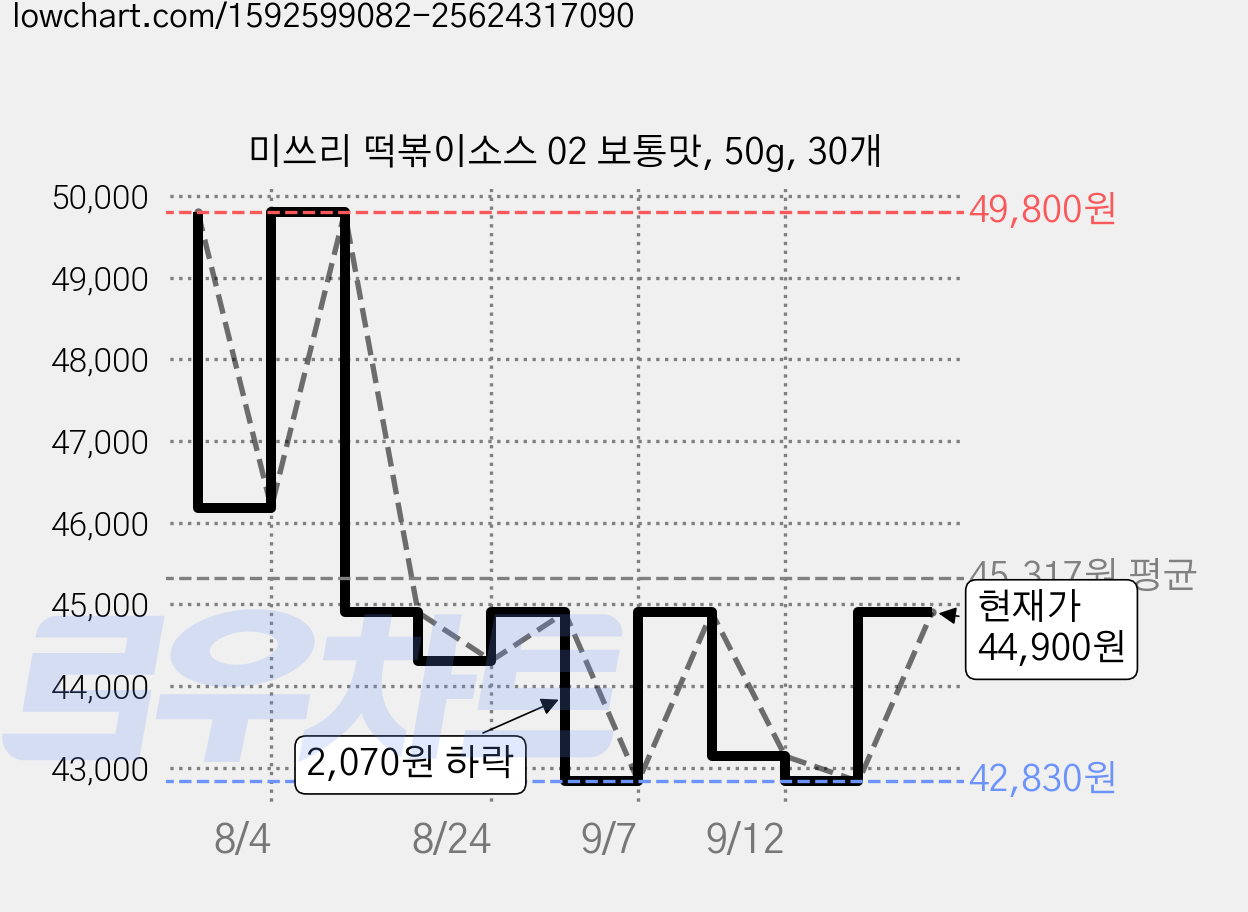 미쓰리 떡볶이소스 02 보통맛, 50g, 30개 가격 변동 차트, 현재가 44,900원, 관측 최저가 42,830원