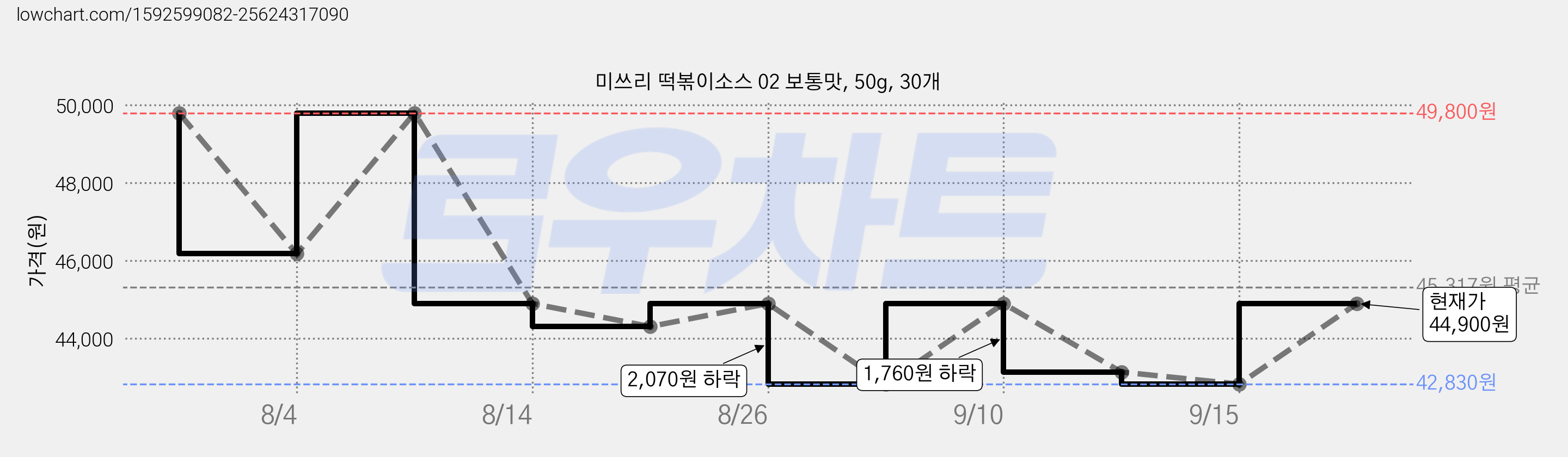 미쓰리 떡볶이소스 02 보통맛, 50g, 30개 가격 변동 차트, 현재가 44,900원, 관측 최저가 42,830원
