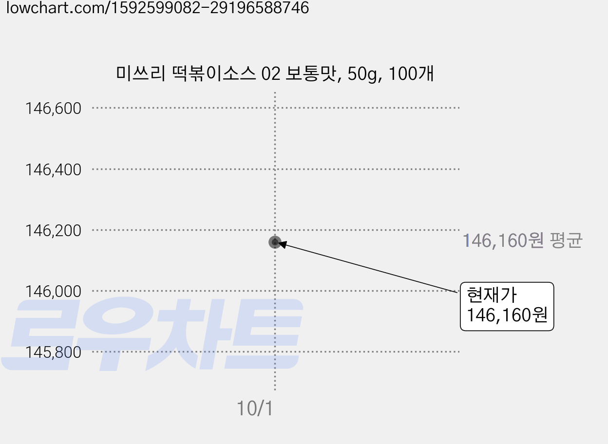 미쓰리 떡볶이소스 02 보통맛, 50g, 100개 가격 변동 차트, 현재가 146,160원