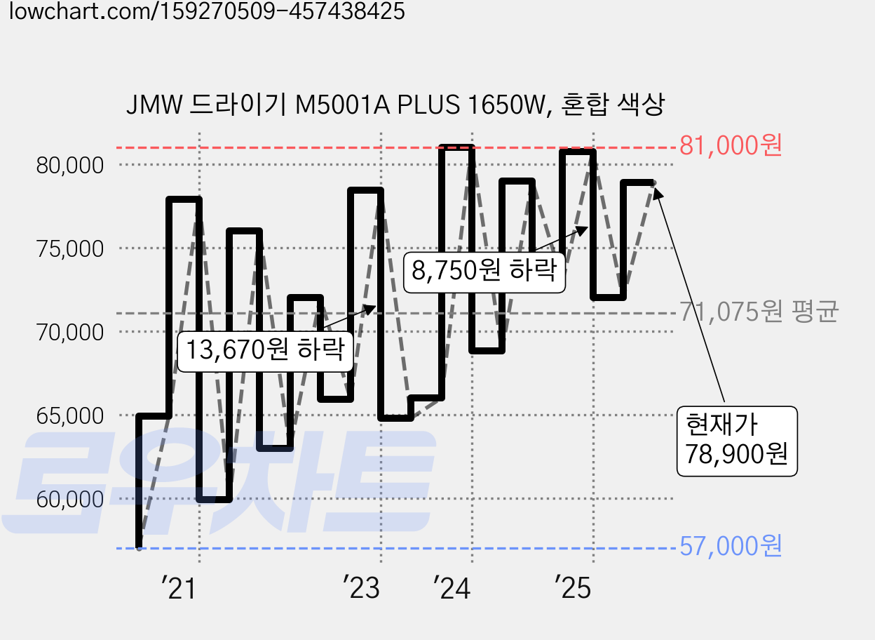 JMW 드라이기 M5001A PLUS 1650W, 혼합 색상 가격 변동 차트, 현재가 78,900원, 관측 최저가 56,050원