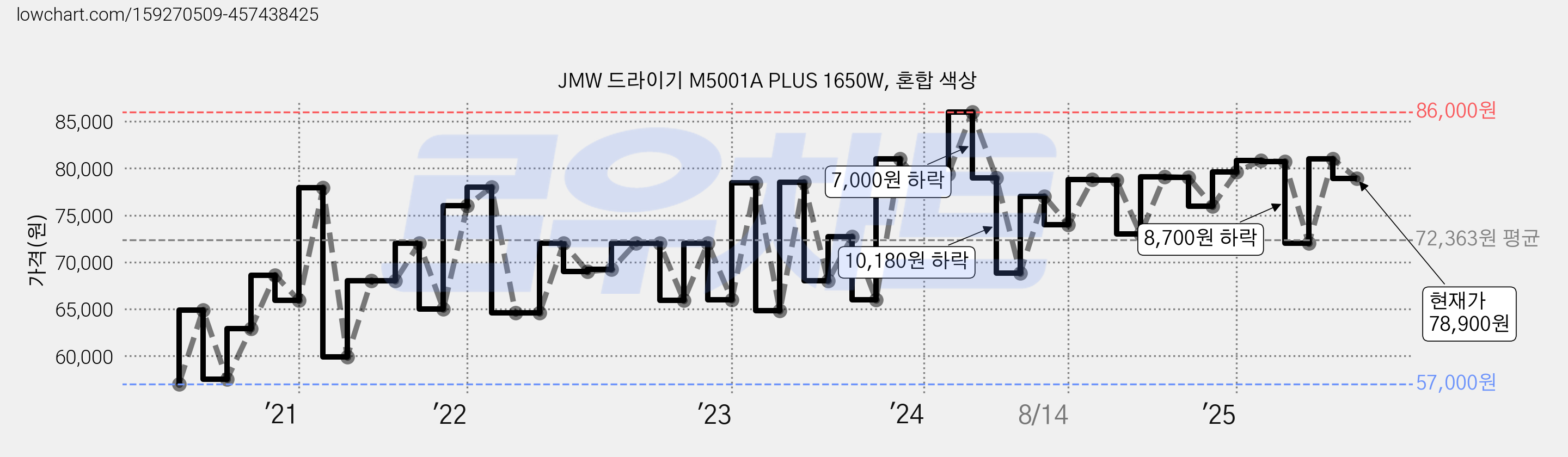 JMW 드라이기 M5001A PLUS 1650W, 혼합 색상 가격 변동 차트, 현재가 78,900원, 관측 최저가 56,050원