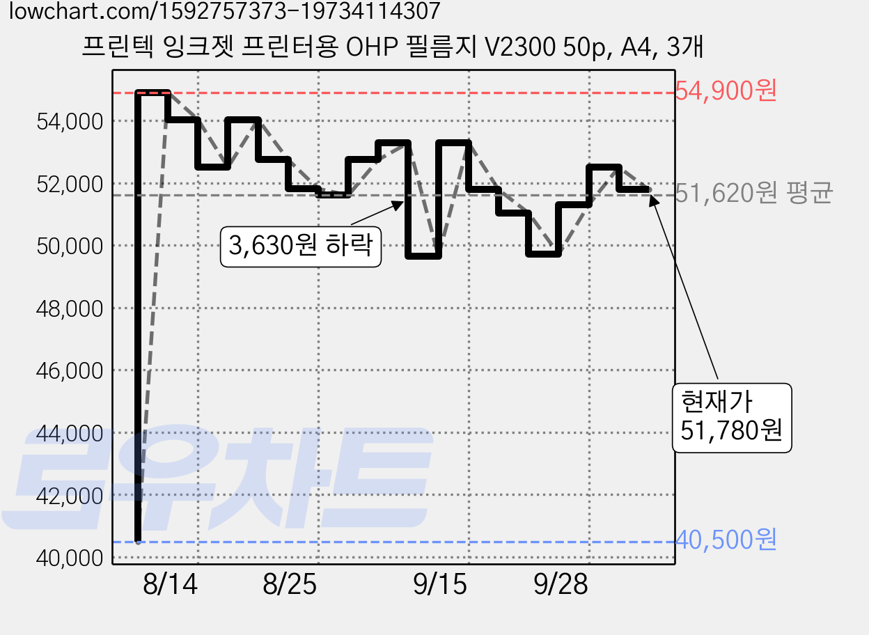프린텍 잉크젯 프린터용 OHP 필름지 V2300 50p, A4, 3개 가격 변동 차트, 현재가 51,780원, 관측 최저가 40,500원