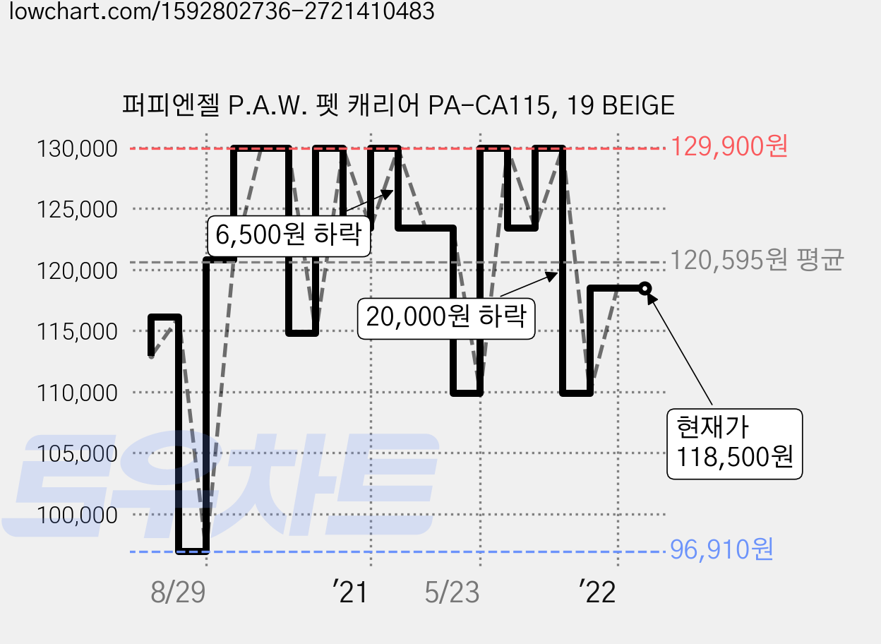 퍼피엔젤 P.A.W. 펫 캐리어 PA-CA115, 19 BEIGE 가격 변동 차트, 현재가 118,500원, 역대최저가