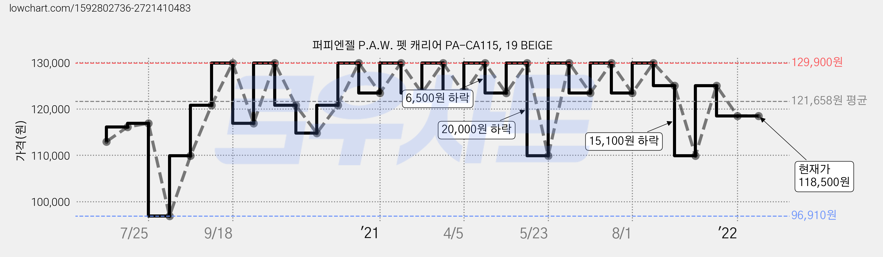퍼피엔젤 P.A.W. 펫 캐리어 PA-CA115, 19 BEIGE 가격 변동 차트, 현재가 118,500원, 역대최저가