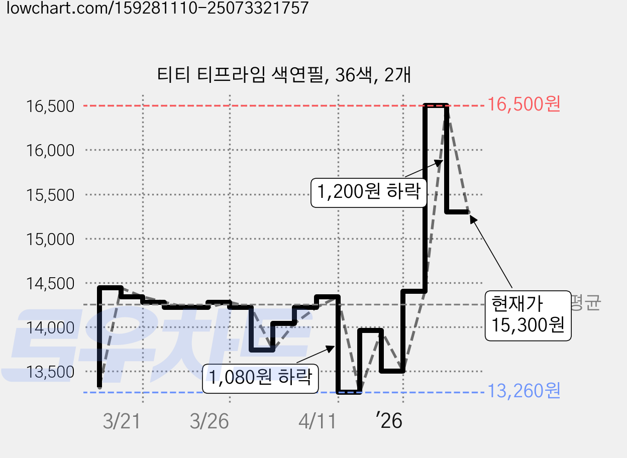 티티 티프라임 색연필, 36색, 2개 가격 변동 차트, 현재가 15,300원, 관측 최저가 13,260원