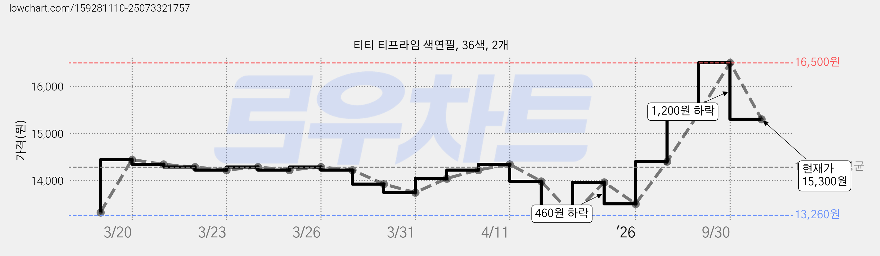 티티 티프라임 색연필, 36색, 2개 가격 변동 차트, 현재가 15,300원, 관측 최저가 13,260원