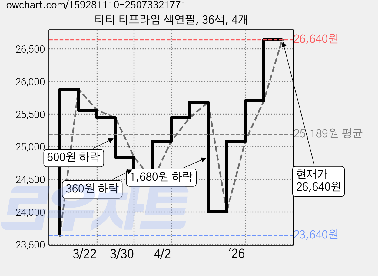 티티 티프라임 색연필, 36색, 4개 가격 변동 차트, 현재가 24,120원, 관측 최저가 23,640원