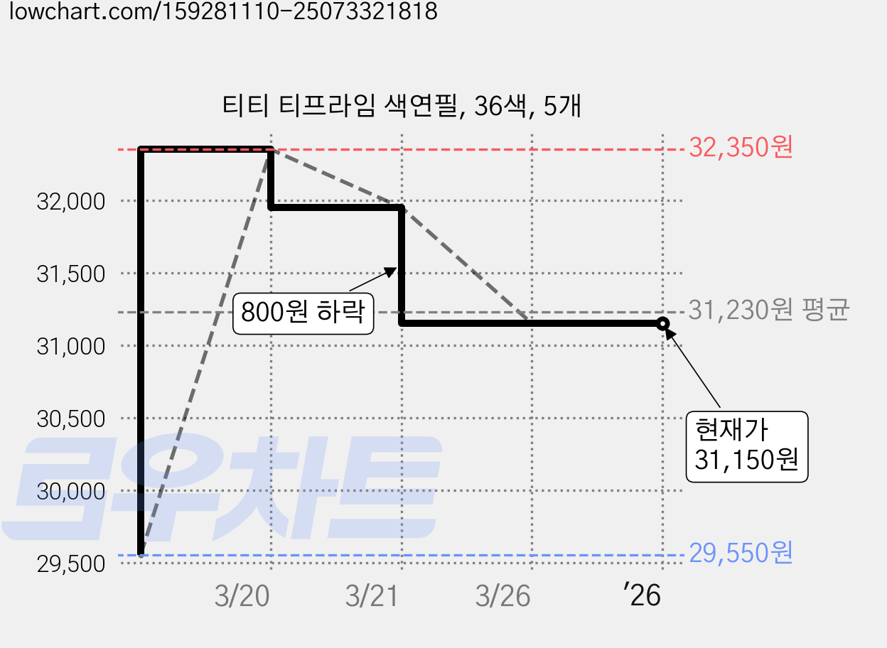 티티 티프라임 색연필, 36색, 5개 가격 변동 차트, 현재가 31,150원, 역대최저가