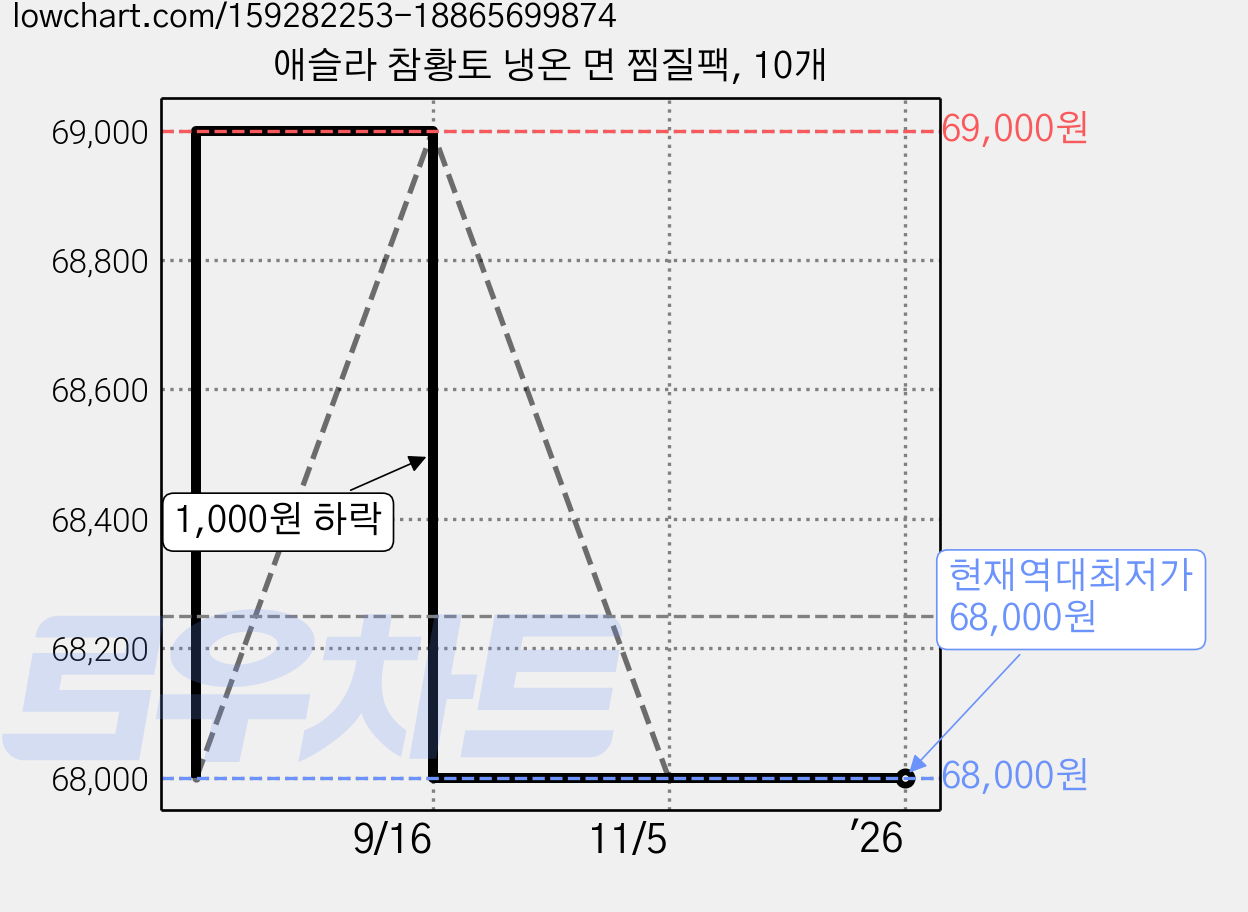 애슬라 참황토 냉온 면 찜질팩, 10개 가격 변동 차트, 현재가 68,000원, 역대최저가