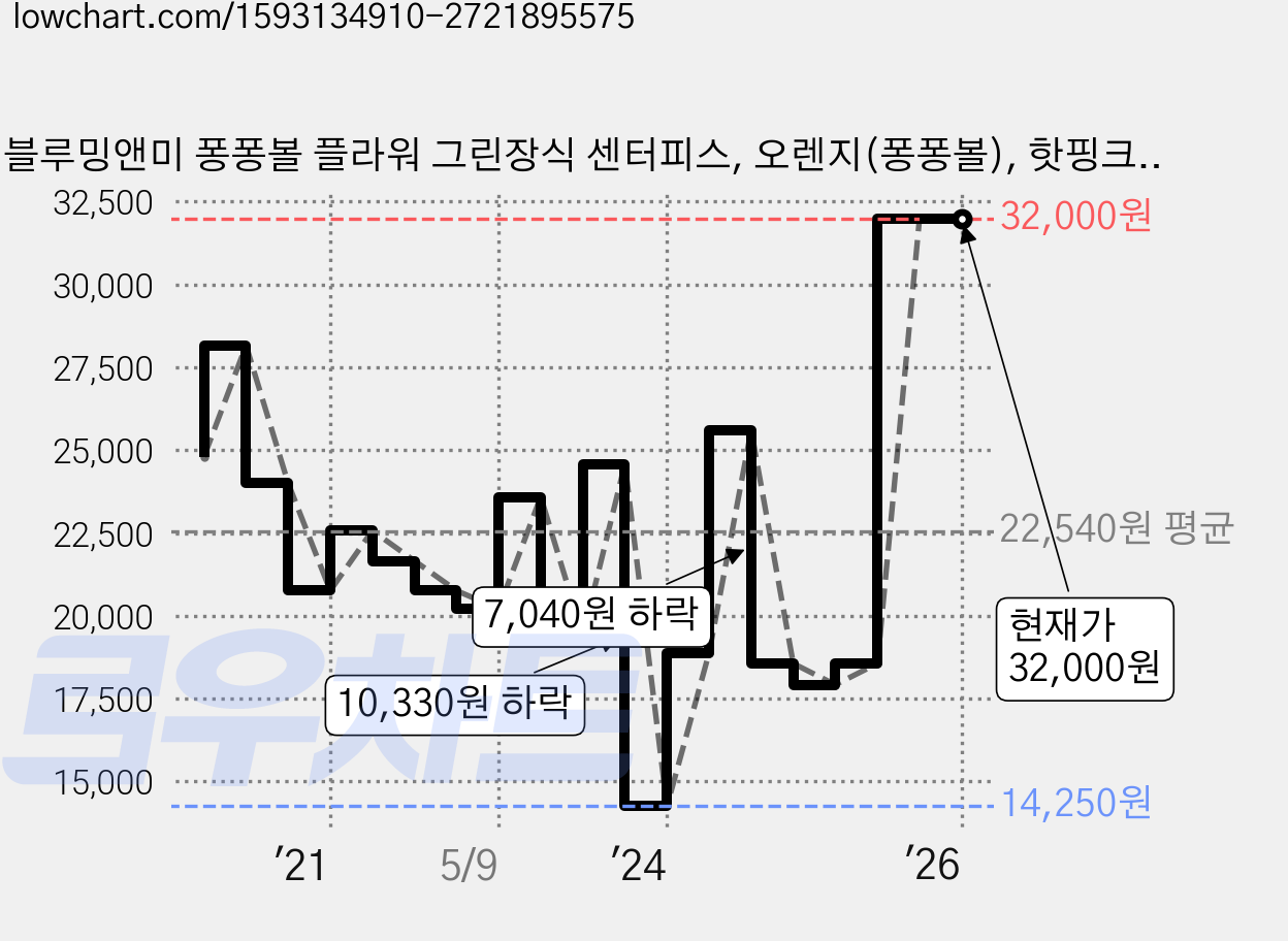 블루밍앤미 퐁퐁볼 플라워 그린장식 센터피스, 오렌지(퐁퐁볼), 핫핑크 수국(플라워), 1개 가격 변동 차트, 현재가 32,000원, 역대최저가