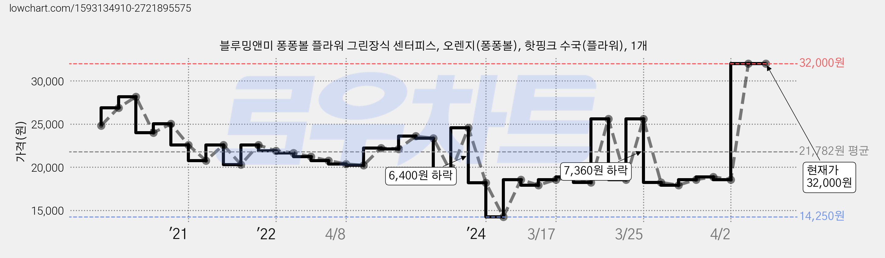 블루밍앤미 퐁퐁볼 플라워 그린장식 센터피스, 오렌지(퐁퐁볼), 핫핑크 수국(플라워), 1개 가격 변동 차트, 현재가 32,000원, 역대최저가
