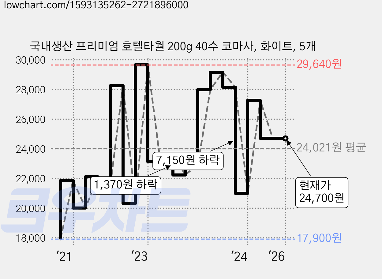 국내생산 프리미엄 호텔타월 200g 40수 코마사, 화이트, 5개 가격 변동 차트, 현재가 24,700원, 역대최저가