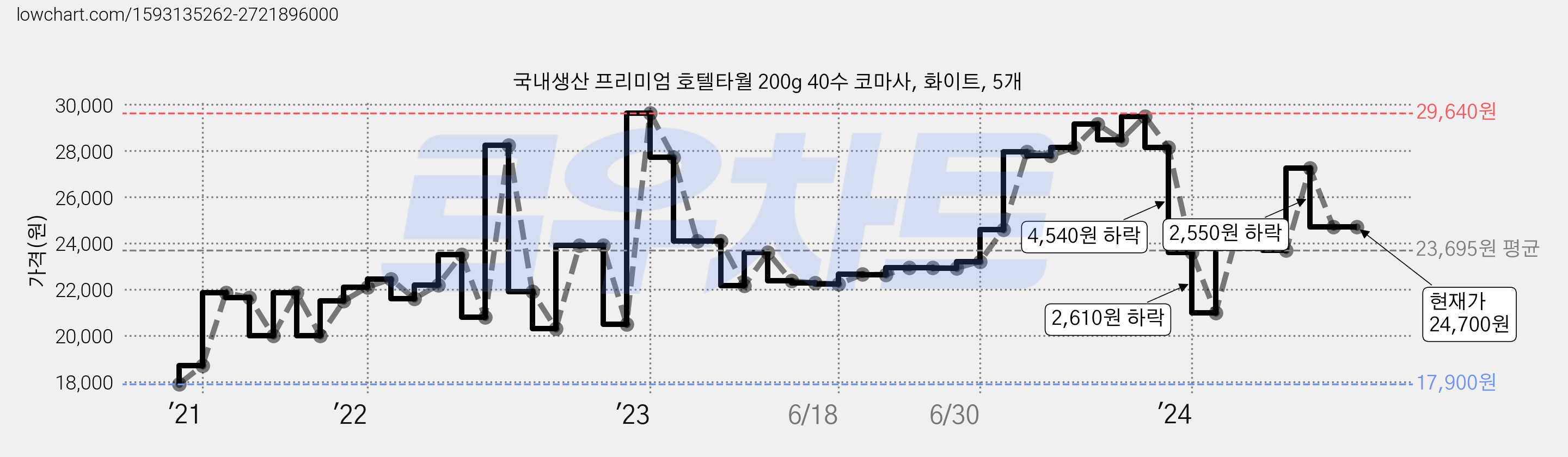 국내생산 프리미엄 호텔타월 200g 40수 코마사, 화이트, 5개 가격 변동 차트, 현재가 24,700원, 역대최저가