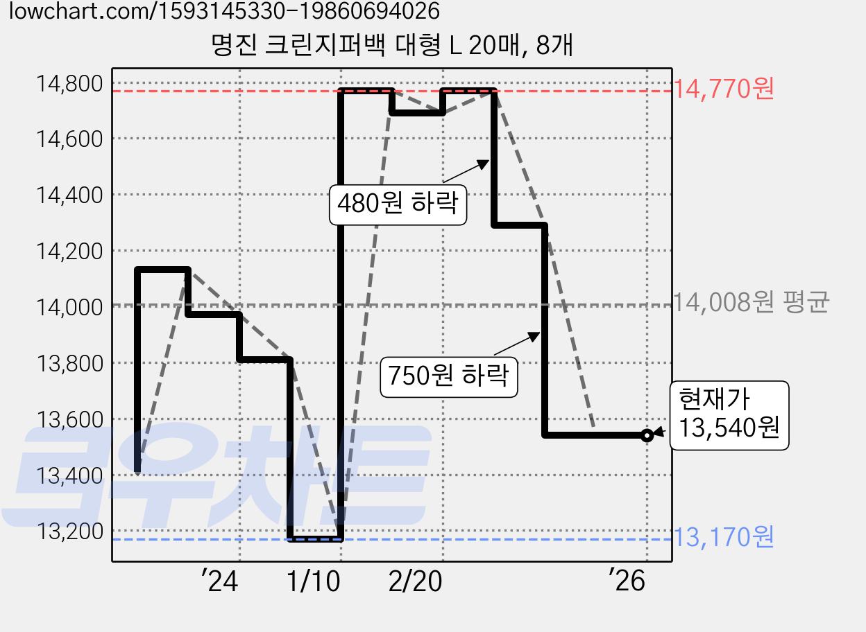 명진 크린지퍼백 대형 L 20매, 8개 가격 변동 차트, 현재가 13,540원, 역대최저가
