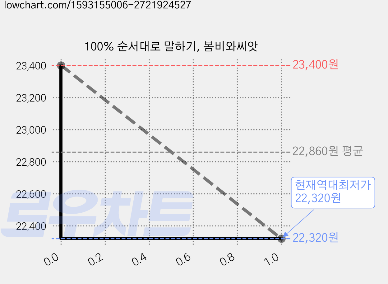 100% 순서대로 말하기, 봄비와씨앗 가격 변동 차트, 현재가 22,320원, 역대최저가