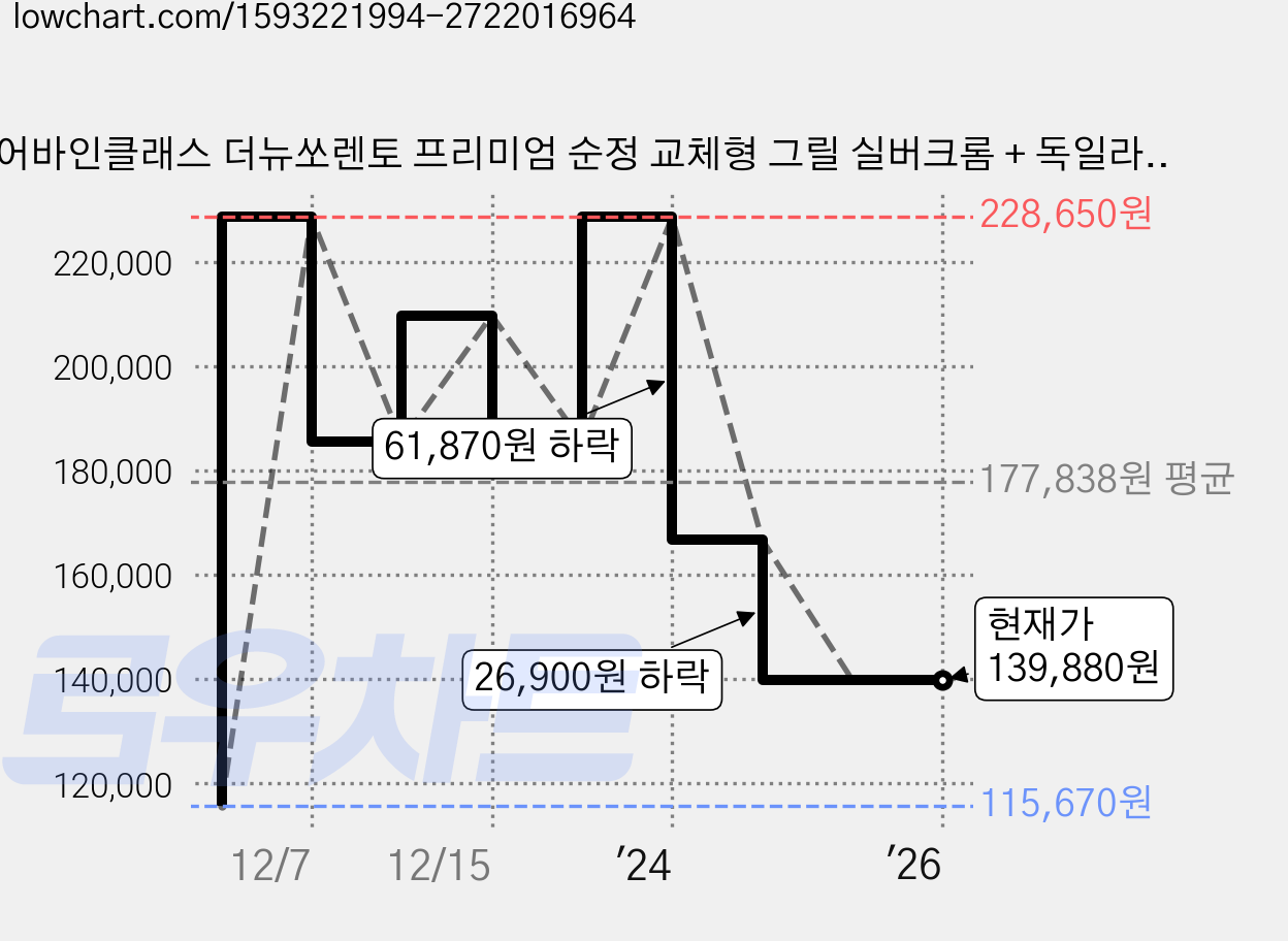 어바인클래스 더뉴쏘렌토 프리미엄 순정 교체형 그릴 실버크롬 + 독일라인캡, 1세트 가격 변동 차트, 현재가 139,880원, 역대최저가